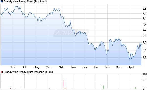Brandywine Realty Trust Aktie Chart