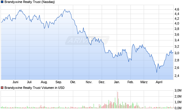 Brandywine Realty Trust Aktie Chart