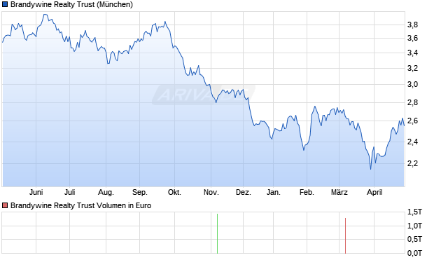 Brandywine Realty Trust Aktie Chart
