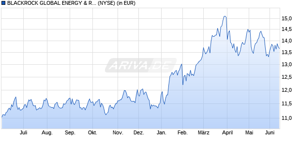 Performance des BLACKROCK GLOBAL ENERGY & RESO (WKN A0F54R, ISIN US09250U1016)