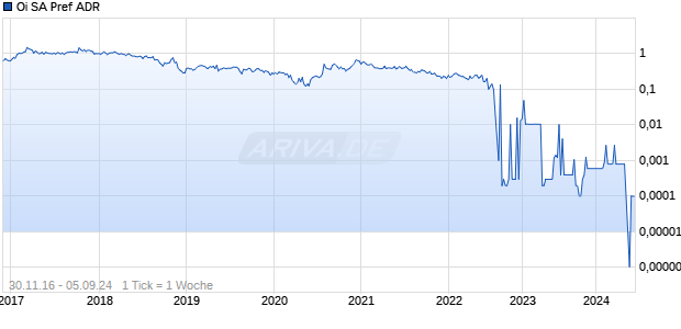 Oi SA Pref ADR Chart