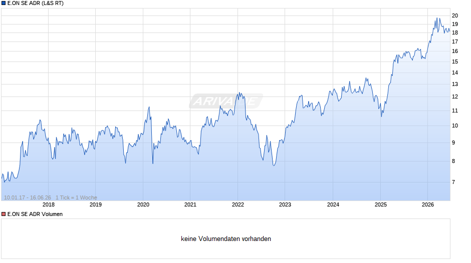 E.ON Aktie (ADR) Chart