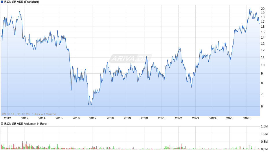 E.ON Aktie (ADR) Chart