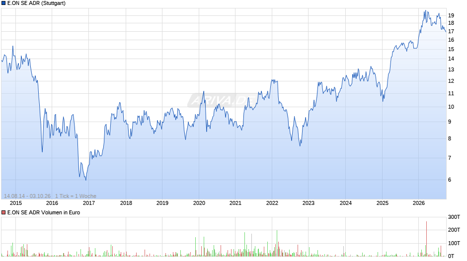 E.ON Aktie (ADR) Chart