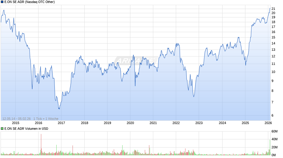 E.ON Aktie (ADR) Chart