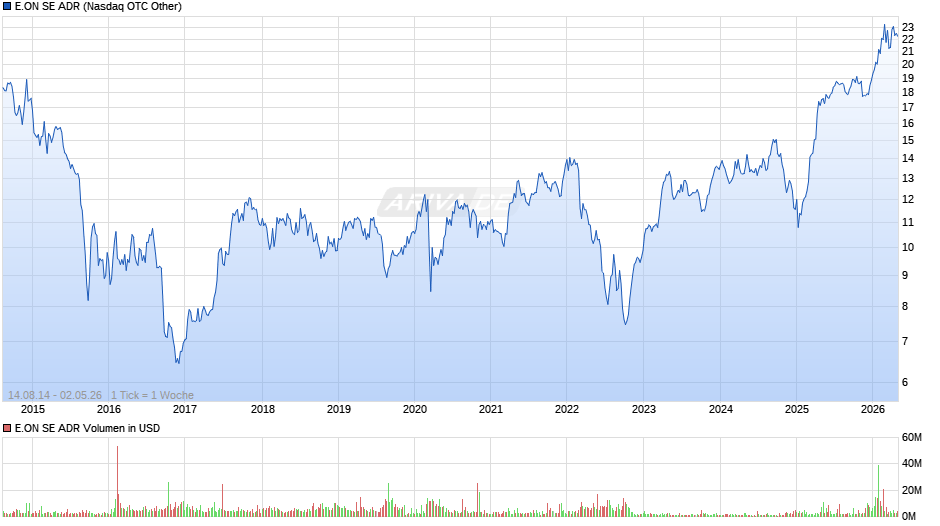 E.ON Aktie (ADR) Chart