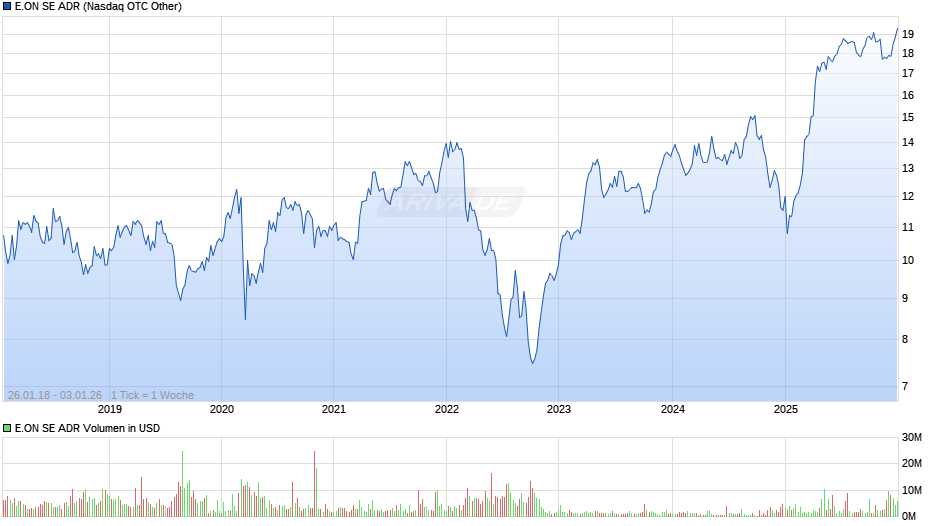 E.ON Aktie (ADR) Chart