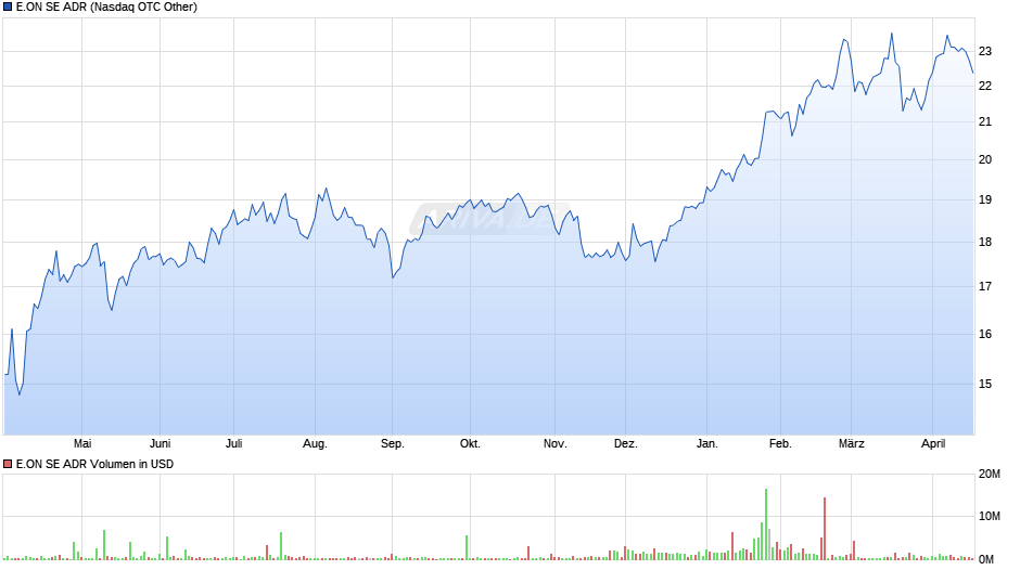 E.ON Aktie (ADR) Chart