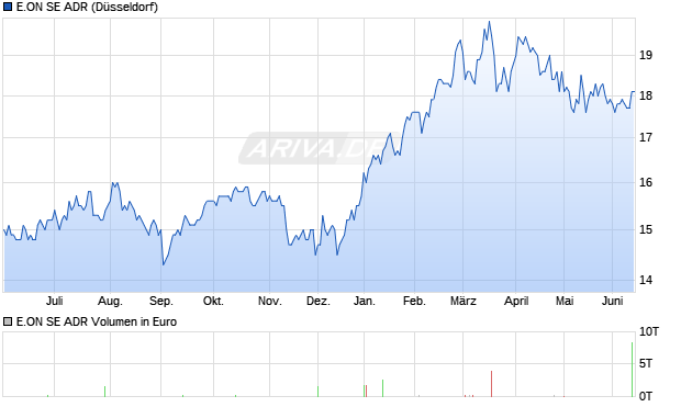 E.ON Aktie (ADR) Chart