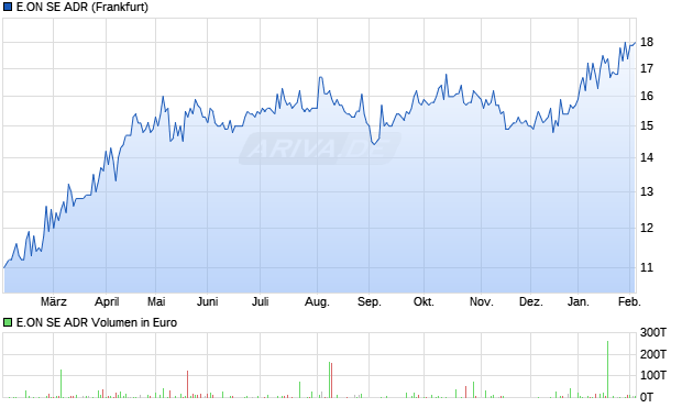 E.ON Aktie (ADR) Chart