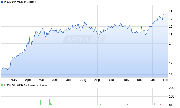 E.ON Aktie (ADR) Chart