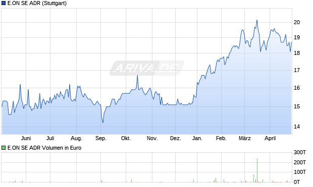 E.ON Aktie (ADR) Chart