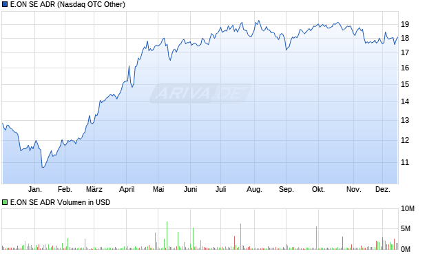 E.ON Aktie (ADR) Chart