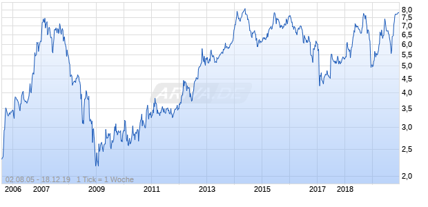 Murgitroyd Group Chart