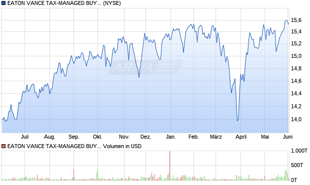 EATON VANCE TAX-MANAGED BUY-WR Aktie Chart