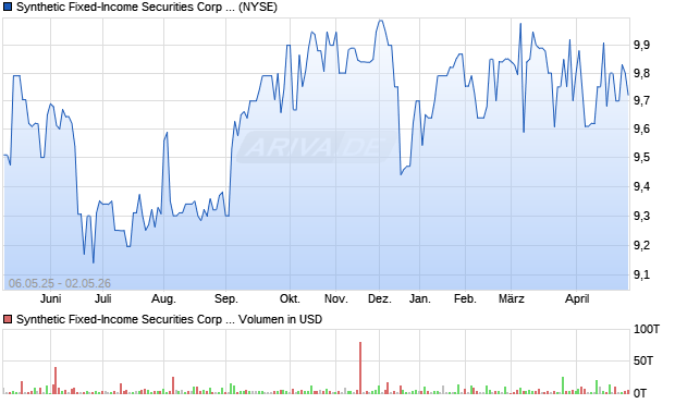 Synthetic Fixed-Income Securities Corp STRATS 2004-6  6.375% Aktie Chart