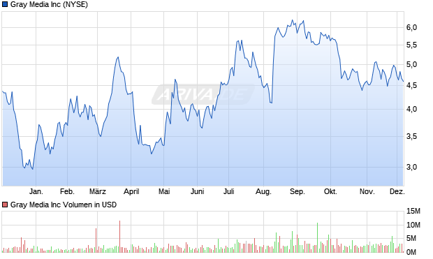 Gray Media Aktie Chart