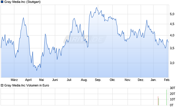 Gray Media Aktie Chart