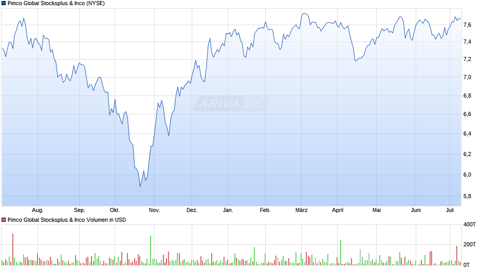 Pimco Global Stocksplus & Inco Chart