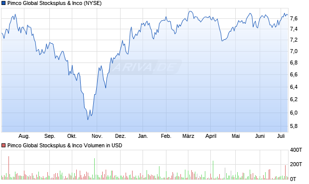 Pimco Global Stocksplus & Inco Aktie Chart