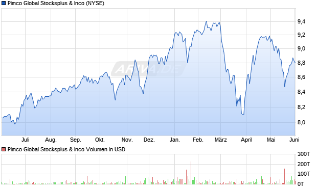Pimco Global Stocksplus & Aktie Chart