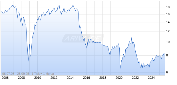 Pioneer High Income Trust Chart
