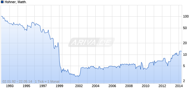 Hohner, Matth. Chart
