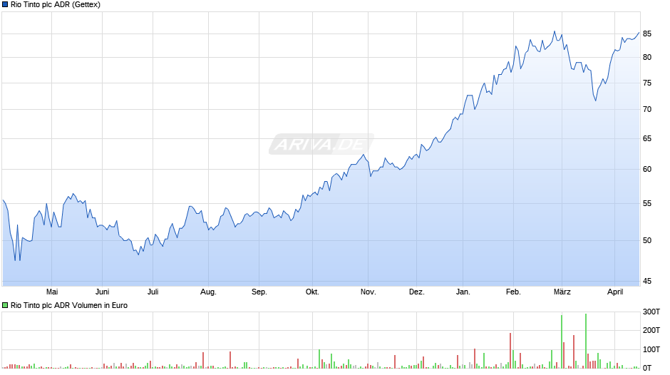 Rio Tinto Aktie (ADR) Chart