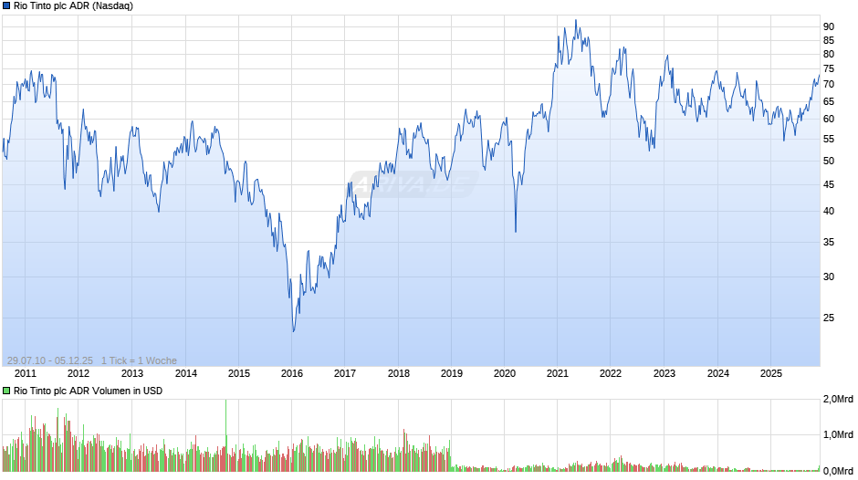 Rio Tinto Aktie (ADR) Chart