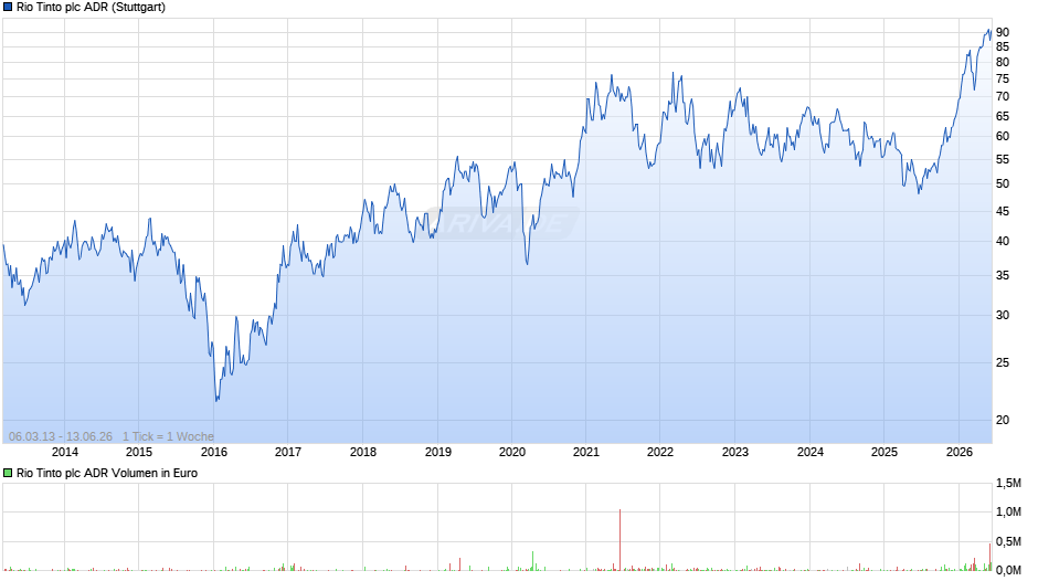 Rio Tinto Aktie (ADR) Chart