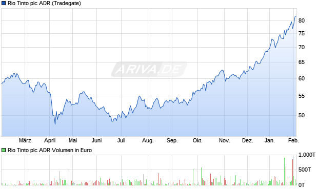 Rio Tinto Aktie (ADR) Chart