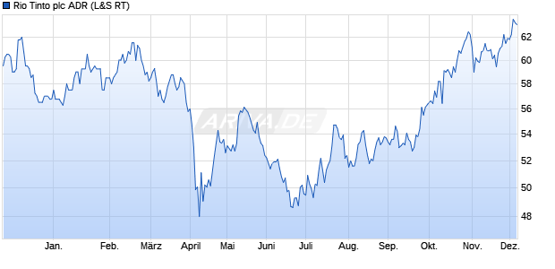 Rio Tinto Aktie (ADR) Chart