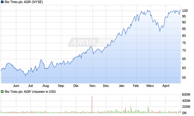 Rio Tinto Aktie (ADR) Chart
