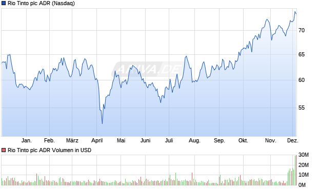 Rio Tinto Aktie (ADR) Chart