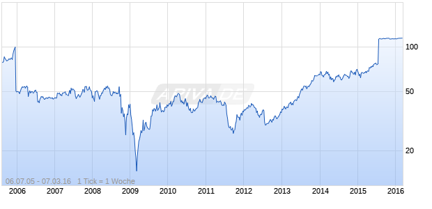 STANCORP FINL GRP INC. Chart
