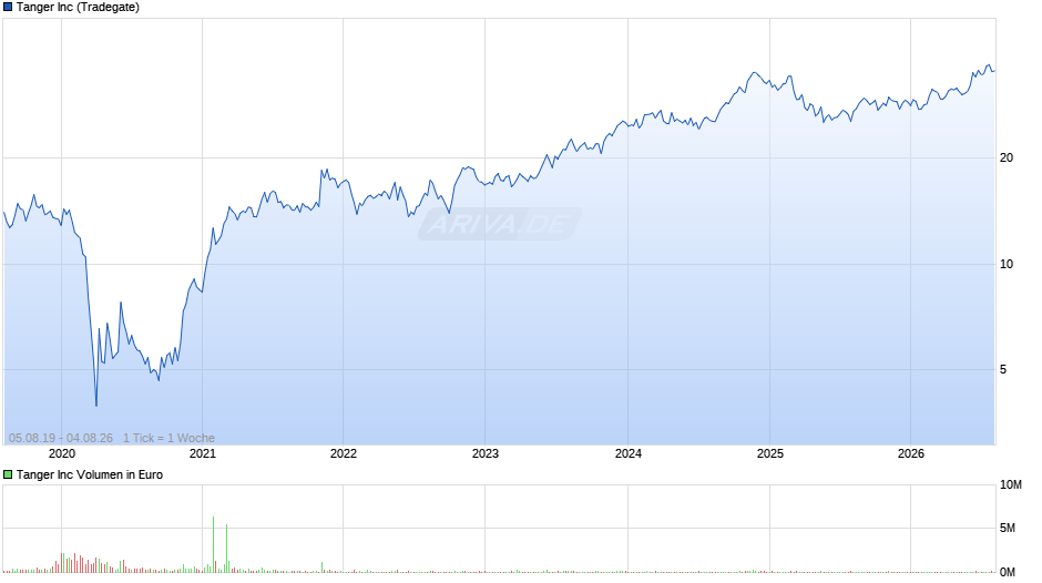 Tanger Chart