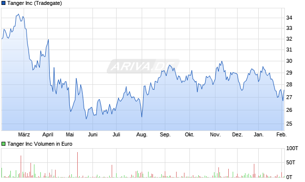 Tanger Aktie Chart
