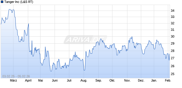 Tanger Aktie Chart