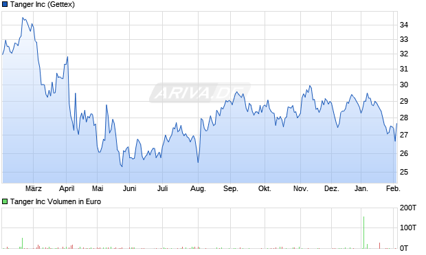 Tanger Aktie Chart