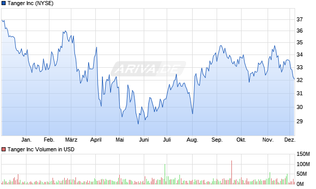 Tanger Aktie Chart
