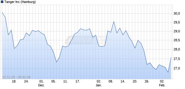 Tanger Aktie Chart