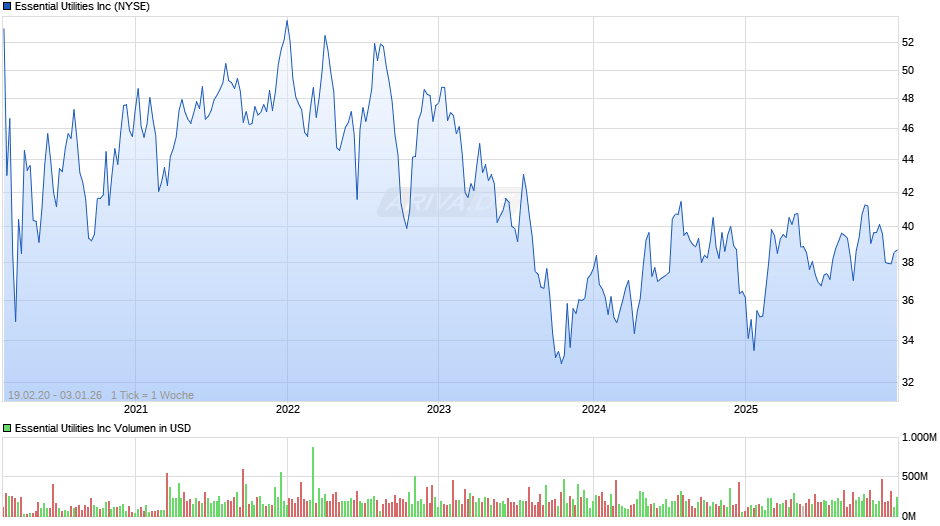 Essential Utilities Chart