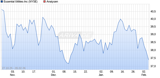 Essential Utilities Inc Aktie
