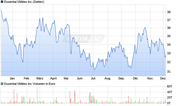 Essential Utilities Aktie Chart