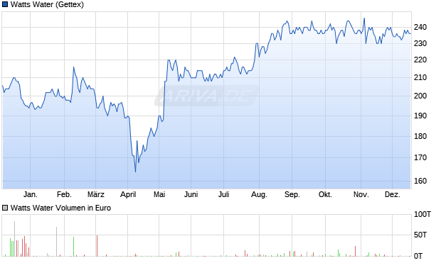 Watts Water Aktie Chart