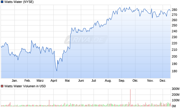 Watts Water Aktie Chart