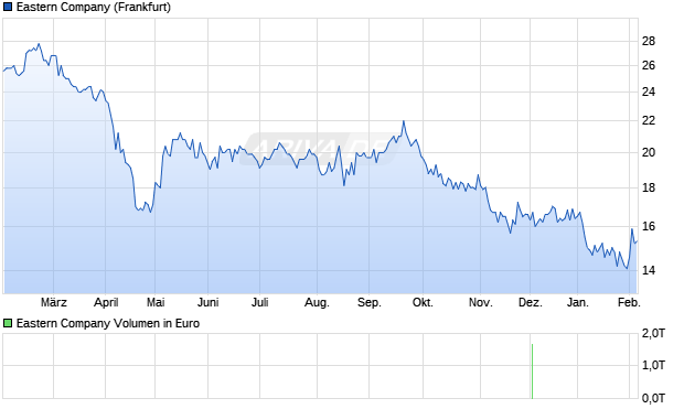 Eastern Aktie Chart