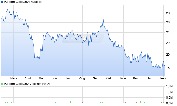 Eastern Aktie Chart