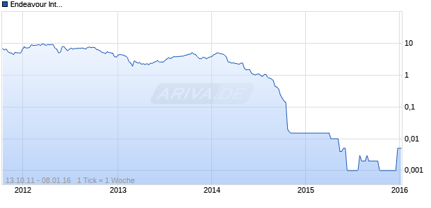 Endeavour International Chart