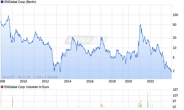 ENGlobal Corp Chart